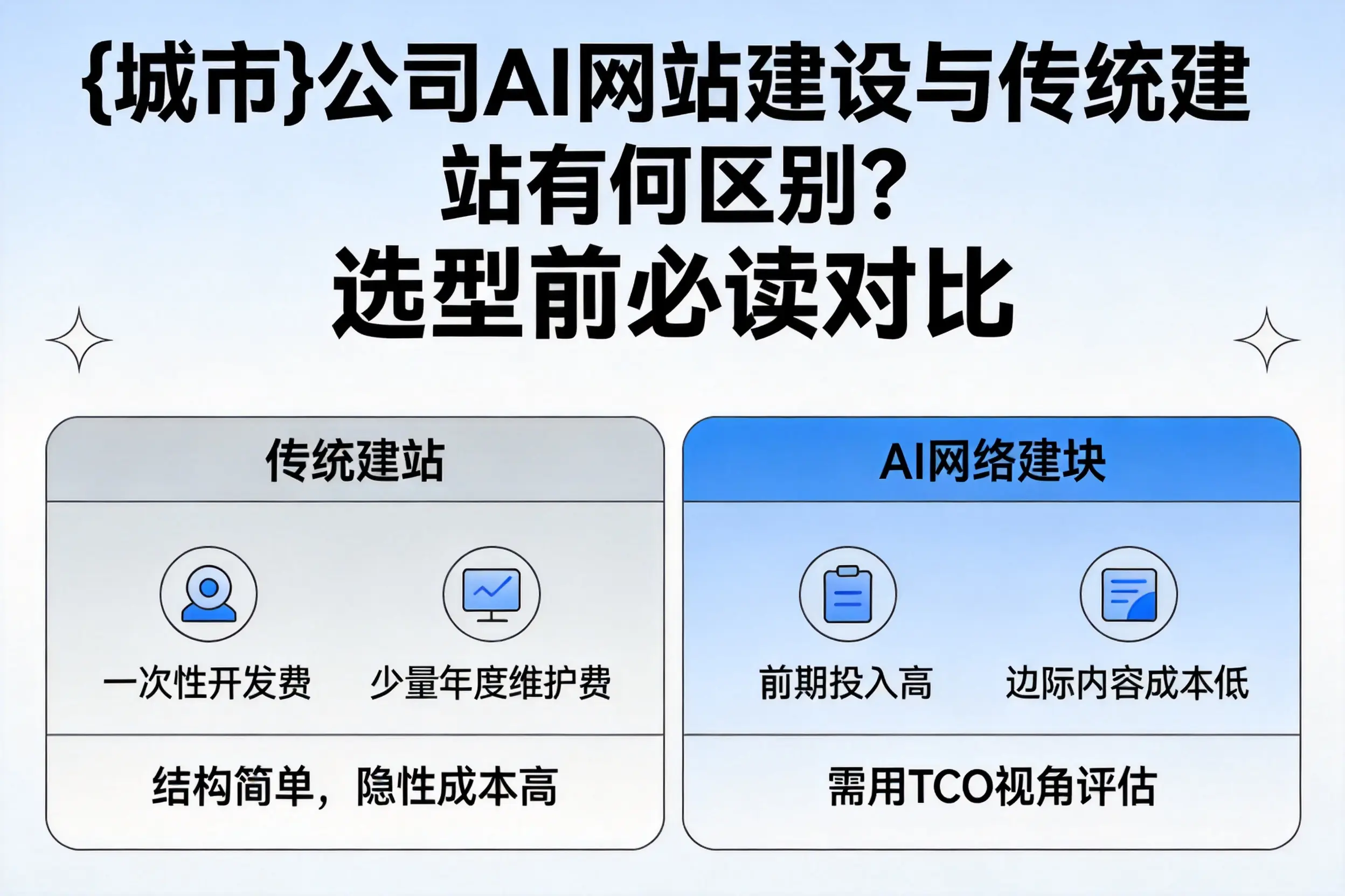 吴忠公司AI网站建设与传统建站有何区别？选型前必读对比