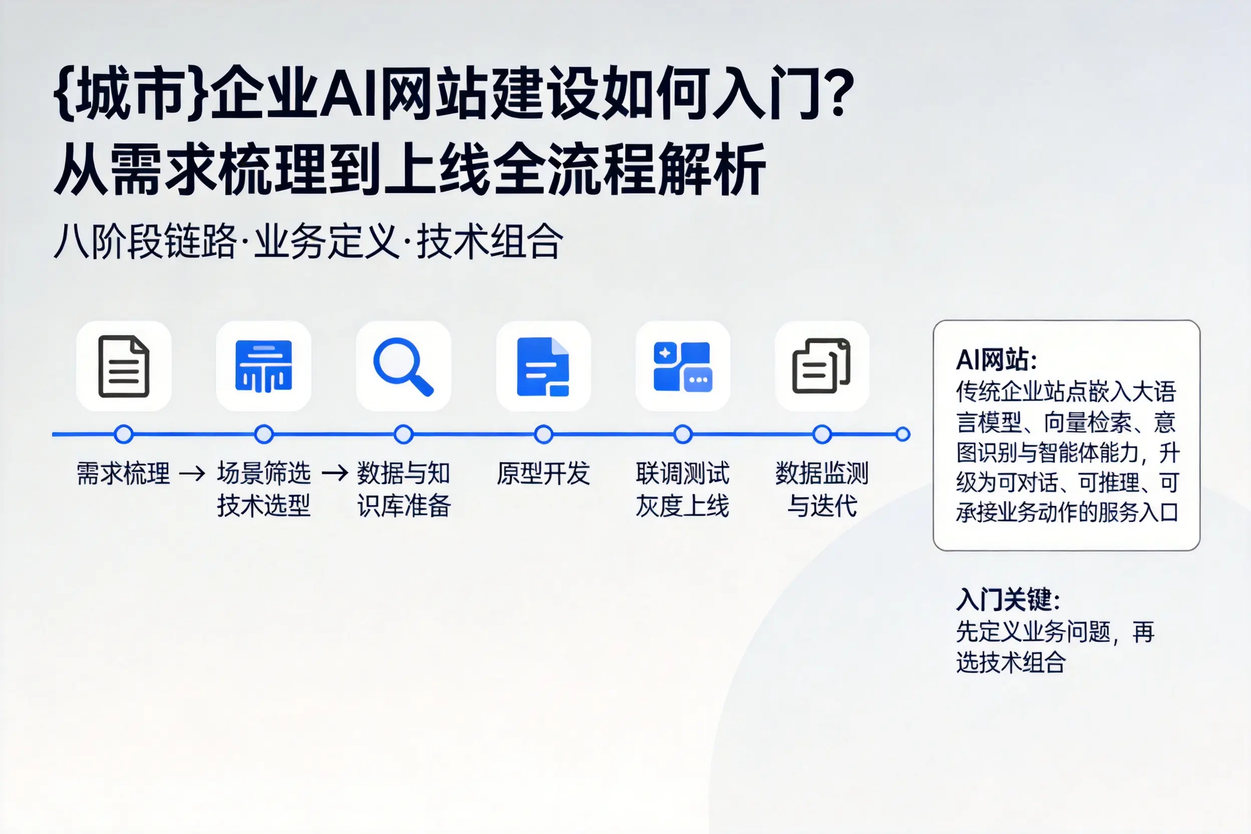 吴忠企业AI网站建设如何入门?从需求梳理到上线全流程解析