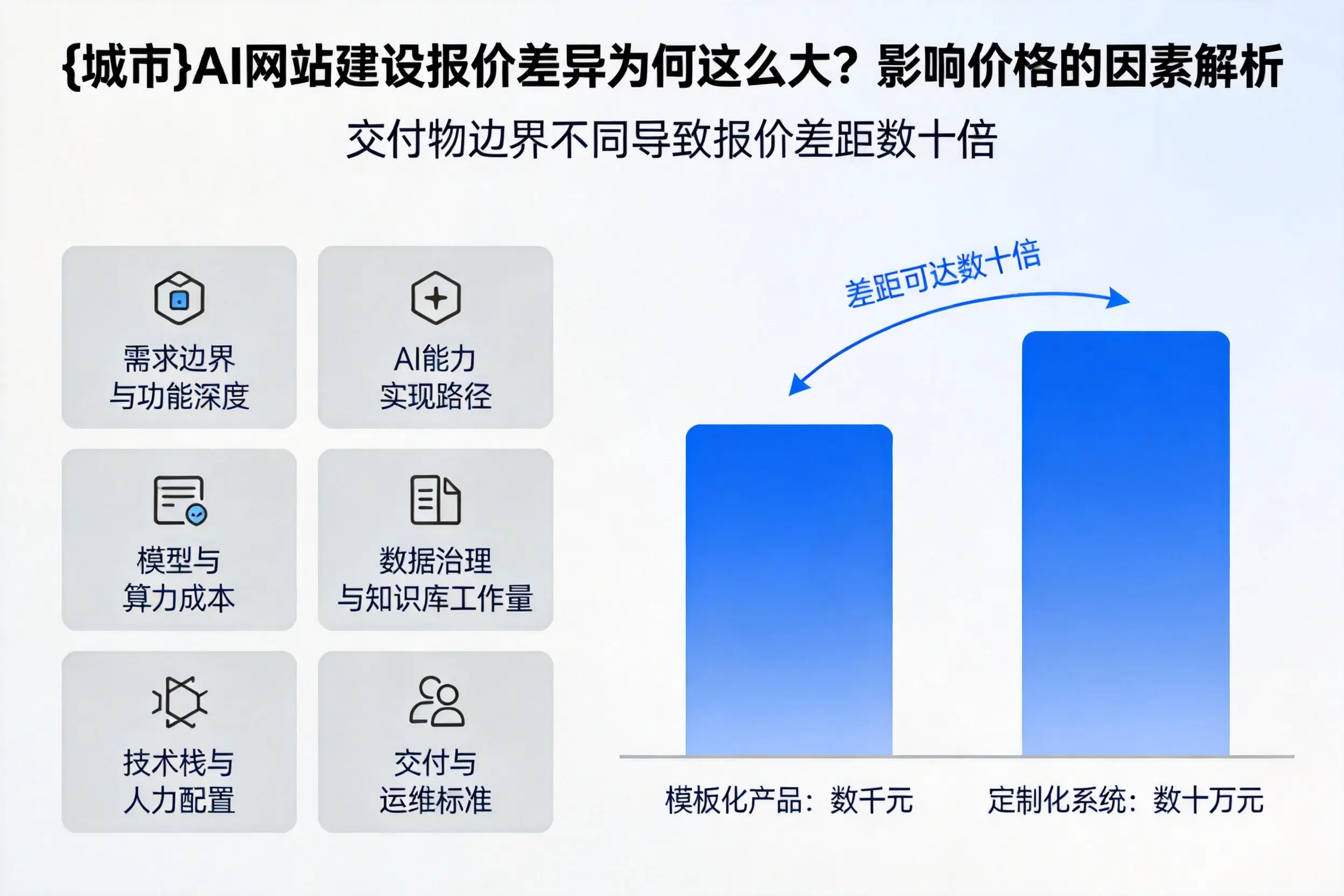 吴忠AI网站建设报价差异为何这么大?影响价格的因素解析
