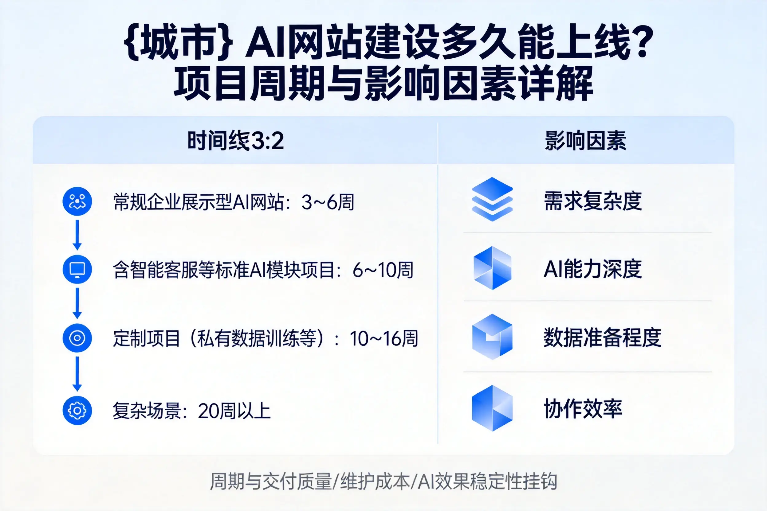 吴忠AI网站建设多久能上线?项目周期与影响因素详解