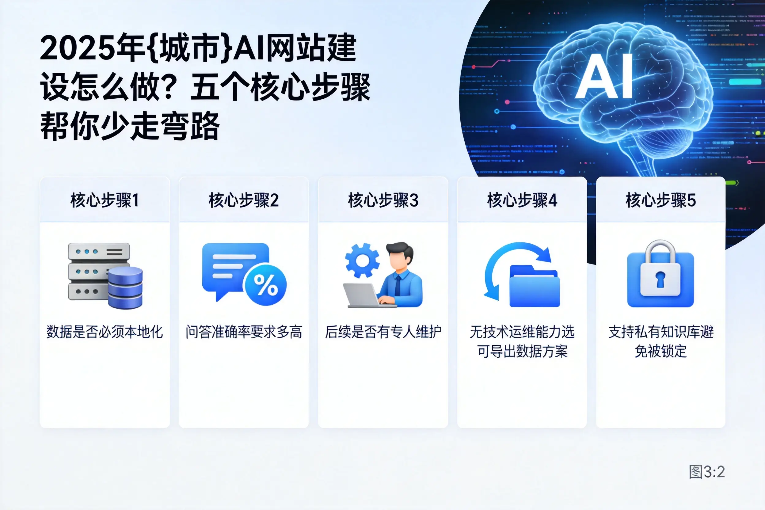 2025年吴忠AI网站建设怎么做？五个核心步骤帮你少走弯路
