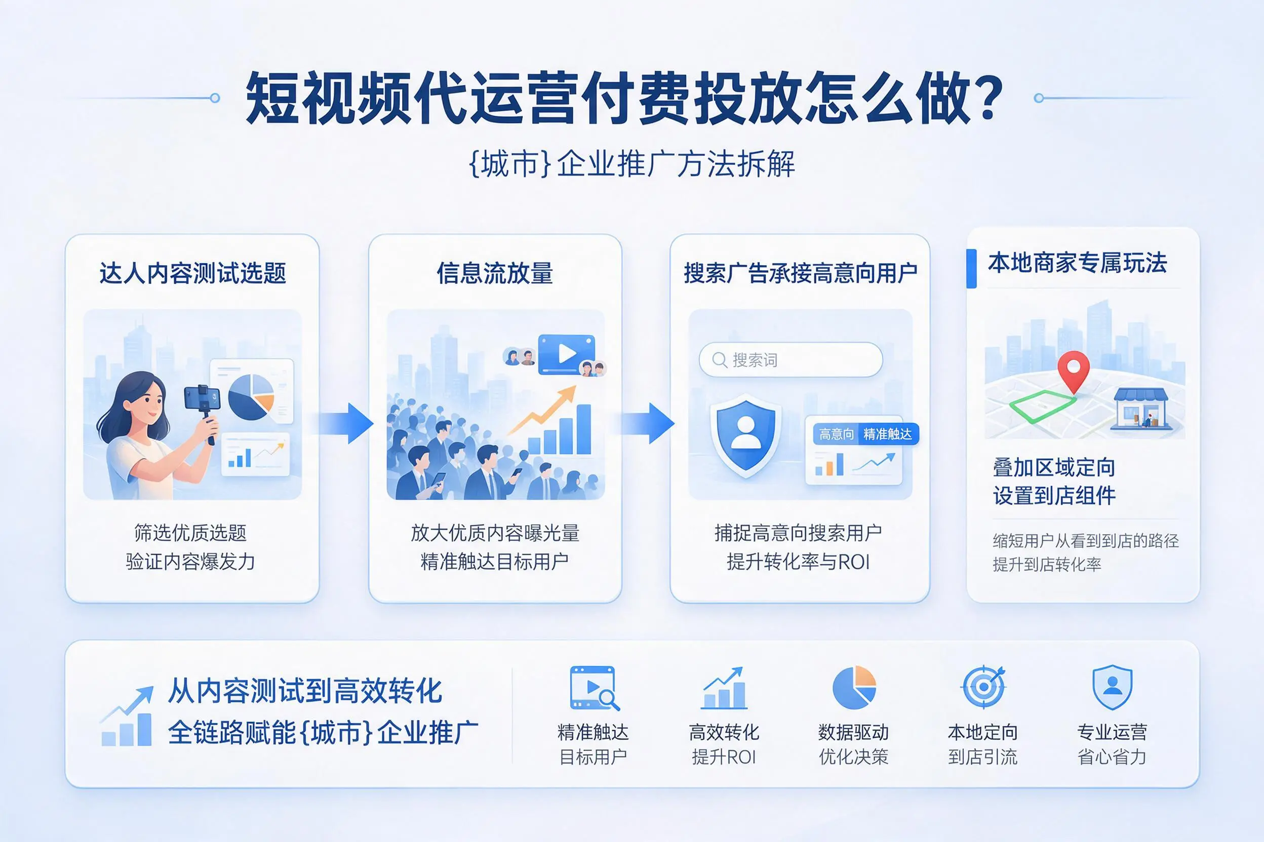 短视频代运营付费投放怎么做?吴忠企业推广方法拆解