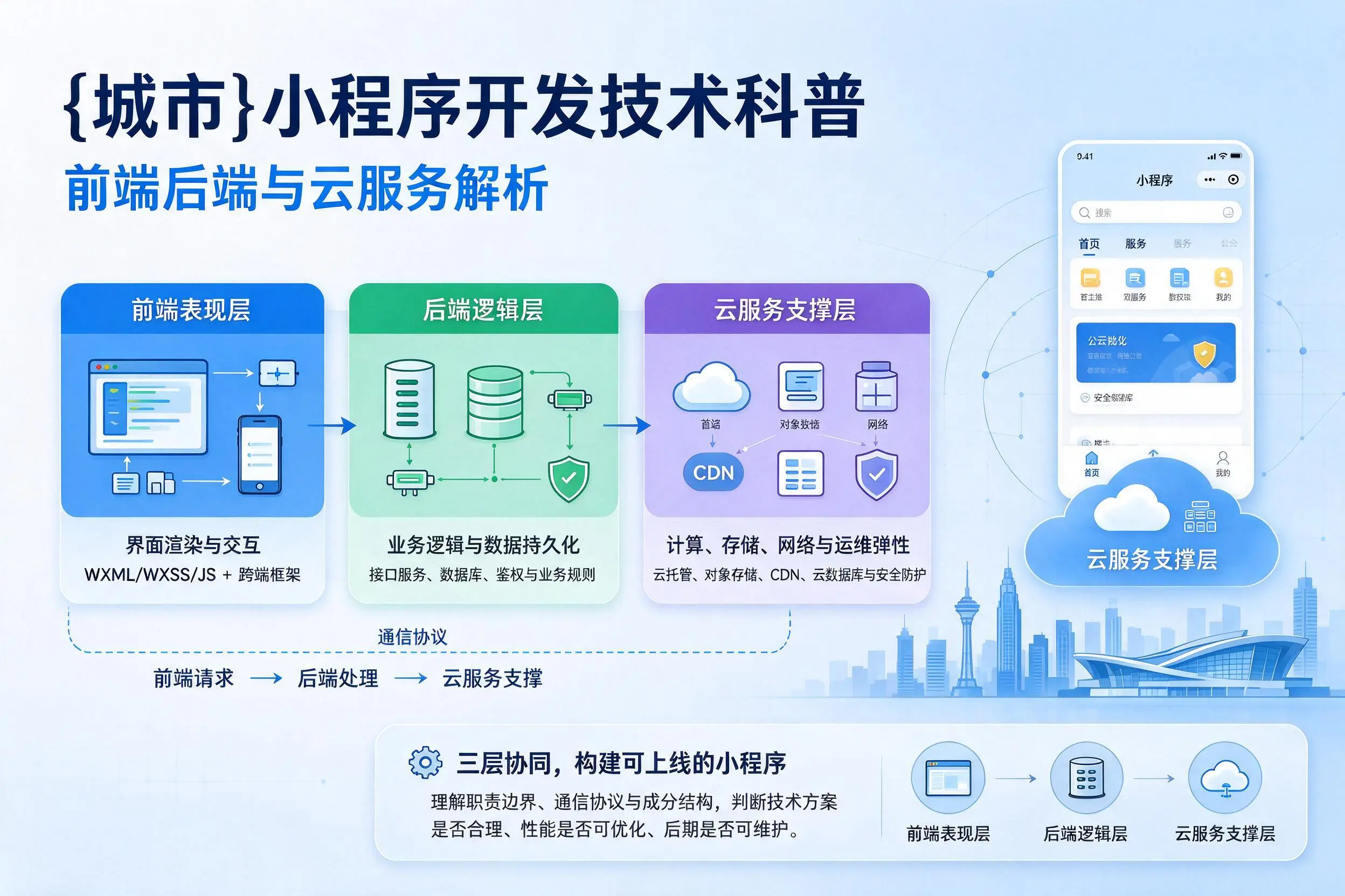 吴忠小程序开发技术科普:前端后端与云服务解析