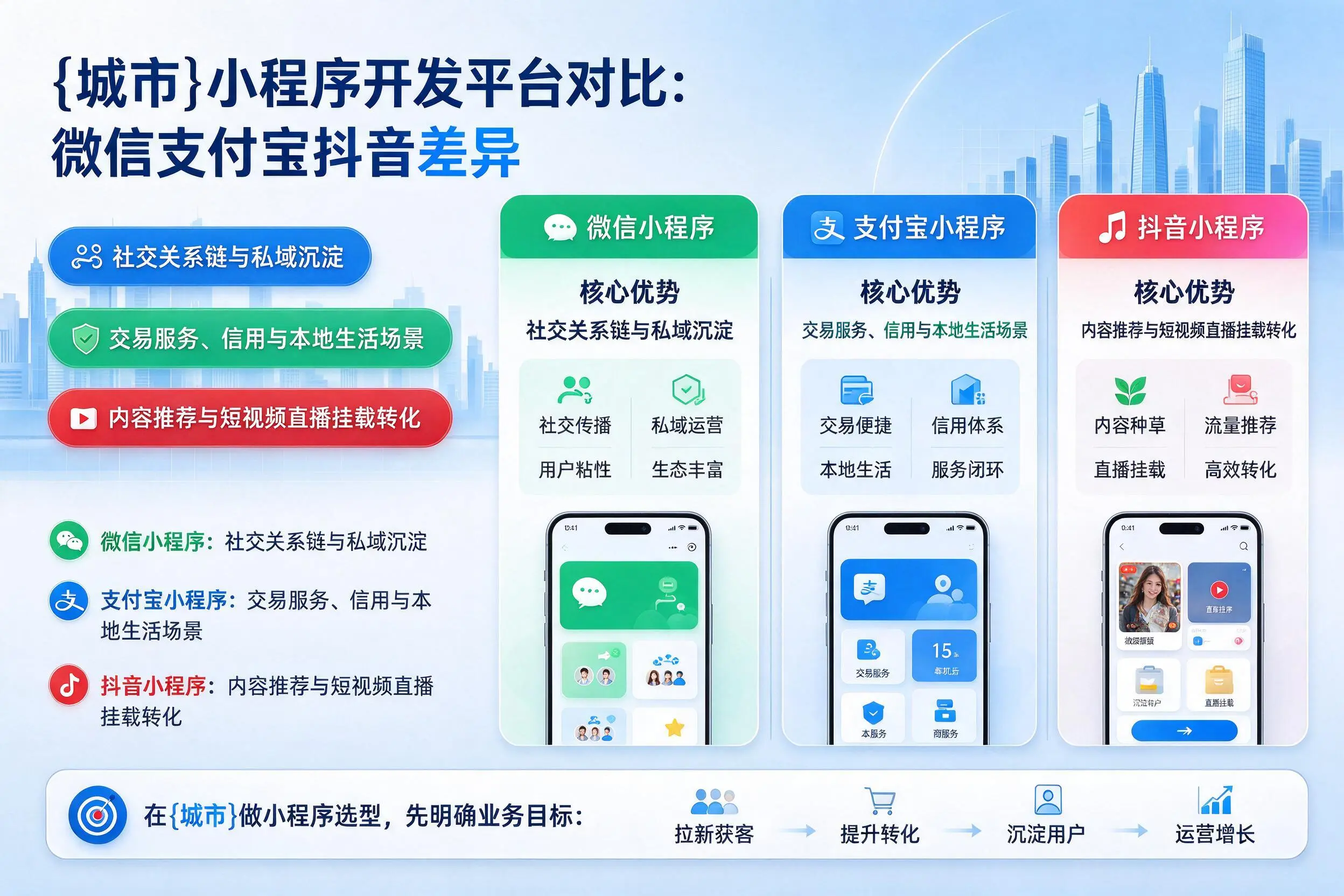 吴忠小程序开发平台对比:微信支付宝抖音差异
