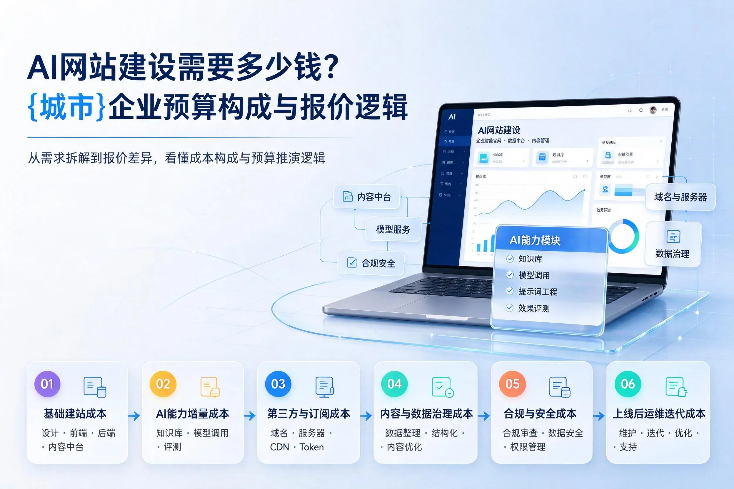 AI网站建设需要多少钱?吴忠企业预算构成与报价逻辑