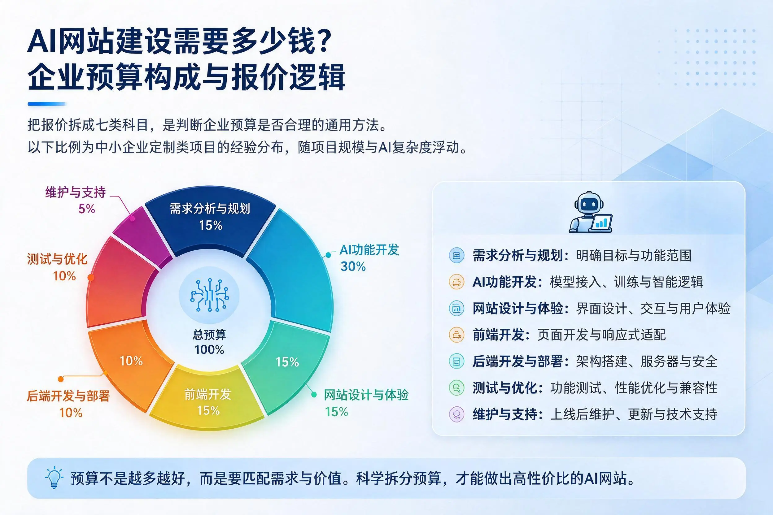 AI网站建设需要多少钱?吴忠企业预算构成与报价逻辑