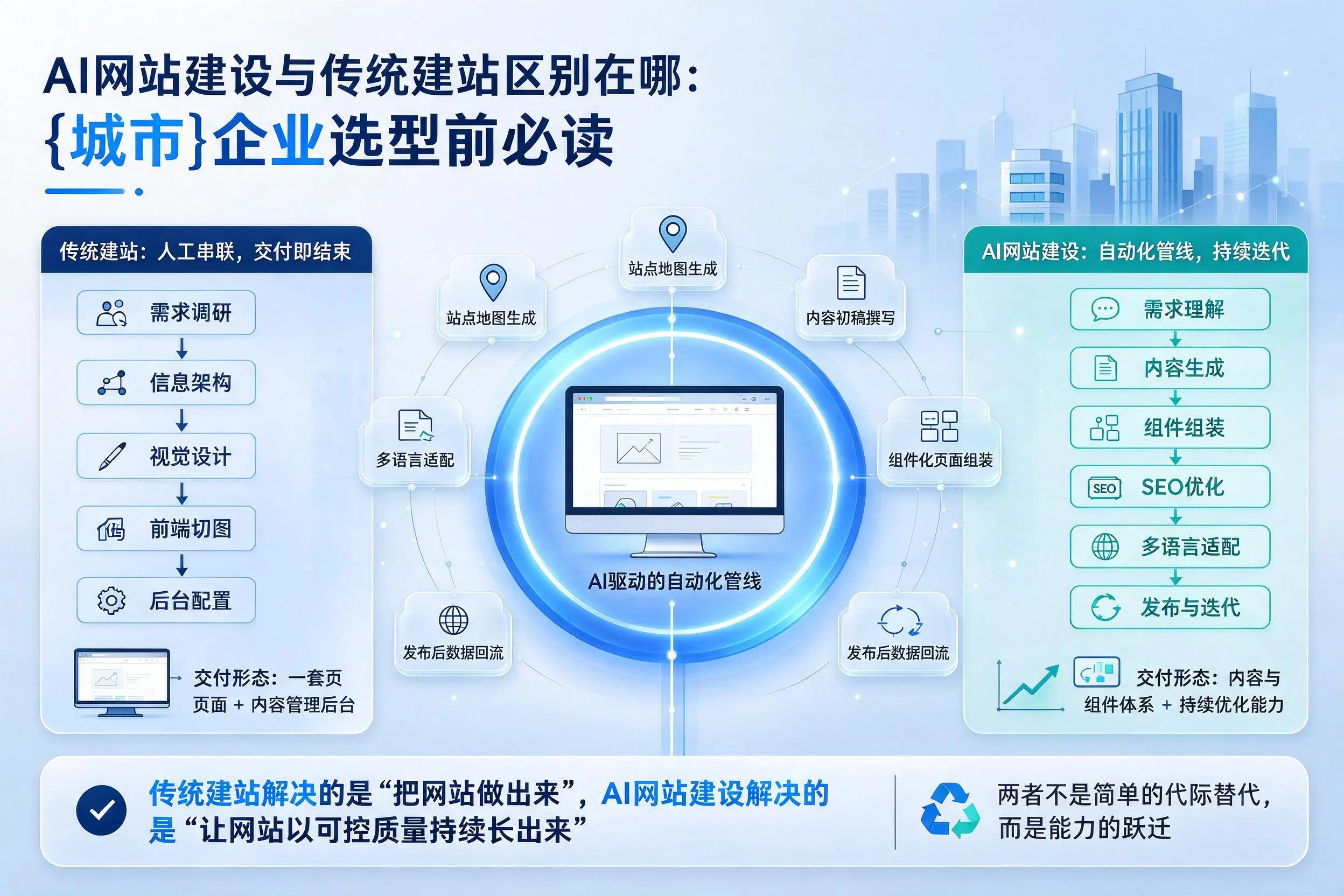 AI网站建设与传统建站区别在哪:吴忠企业选型前必读