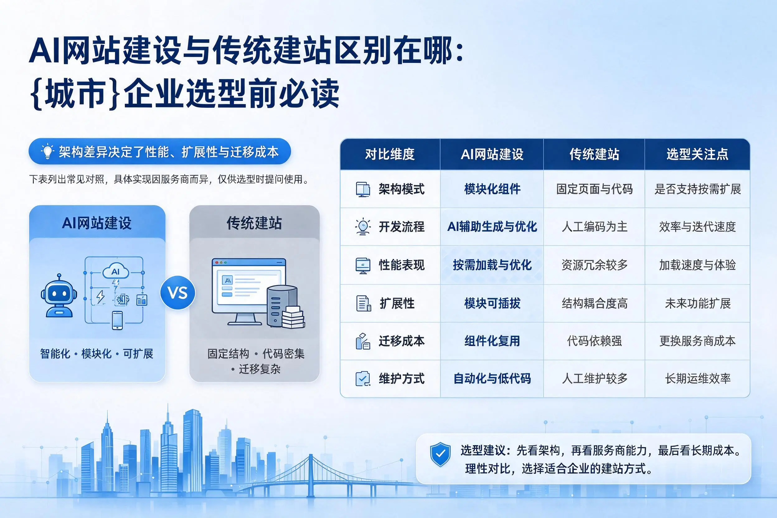 AI网站建设与传统建站区别在哪:吴忠企业选型前必读