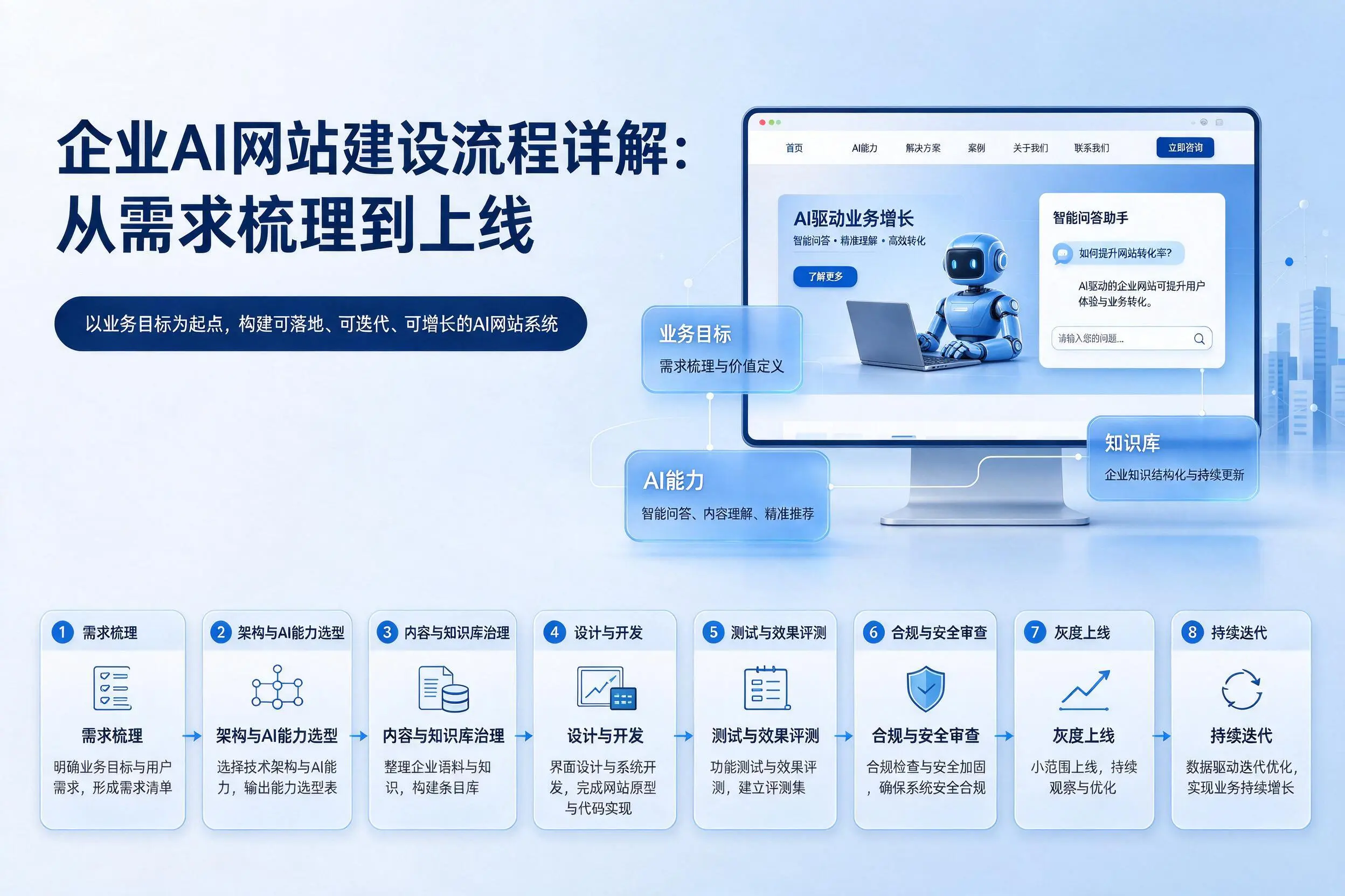 吴忠企业AI网站建设流程详解：从需求梳理到上线