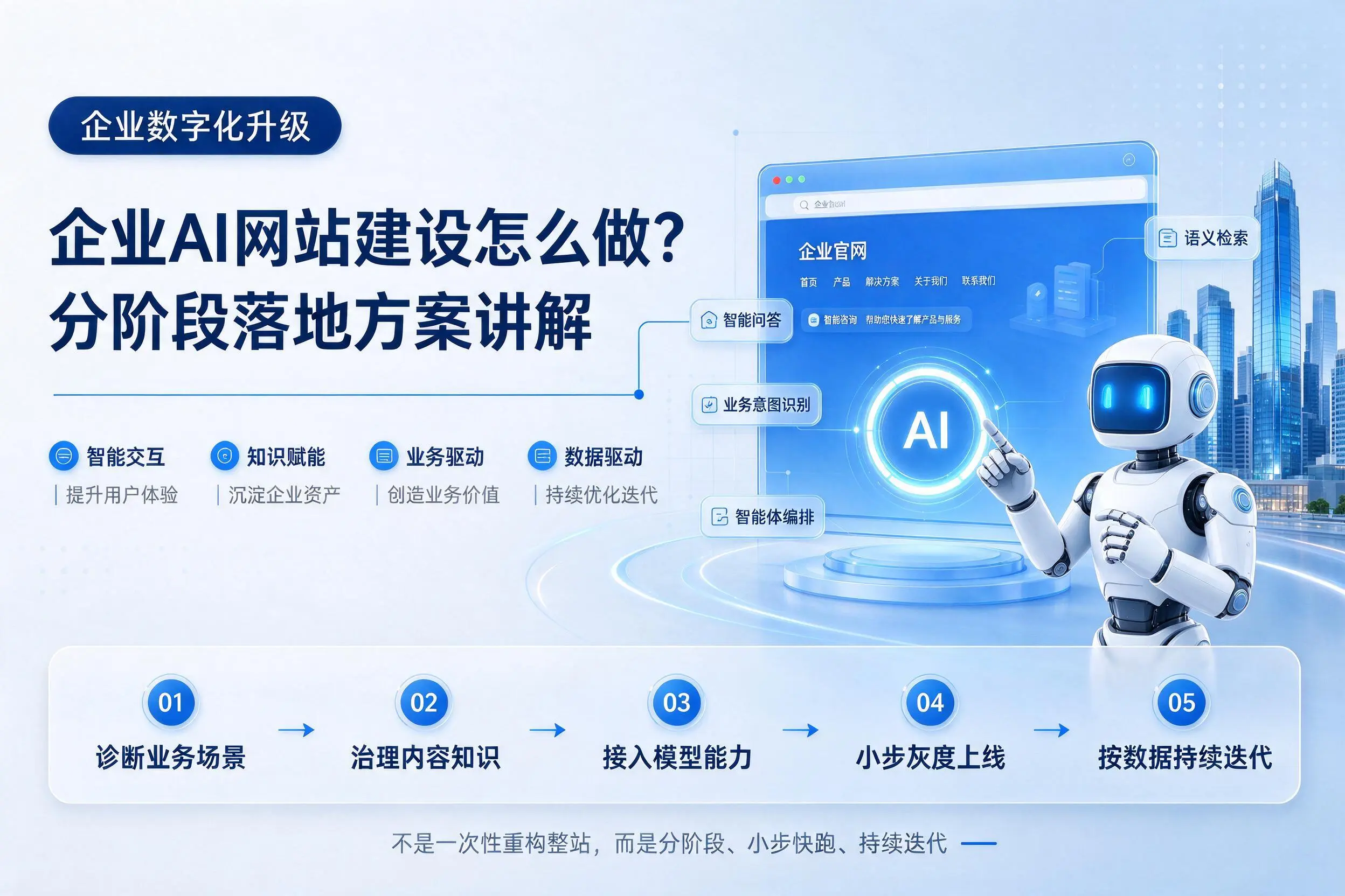 吴忠企业AI网站建设怎么做?分阶段落地方案讲解