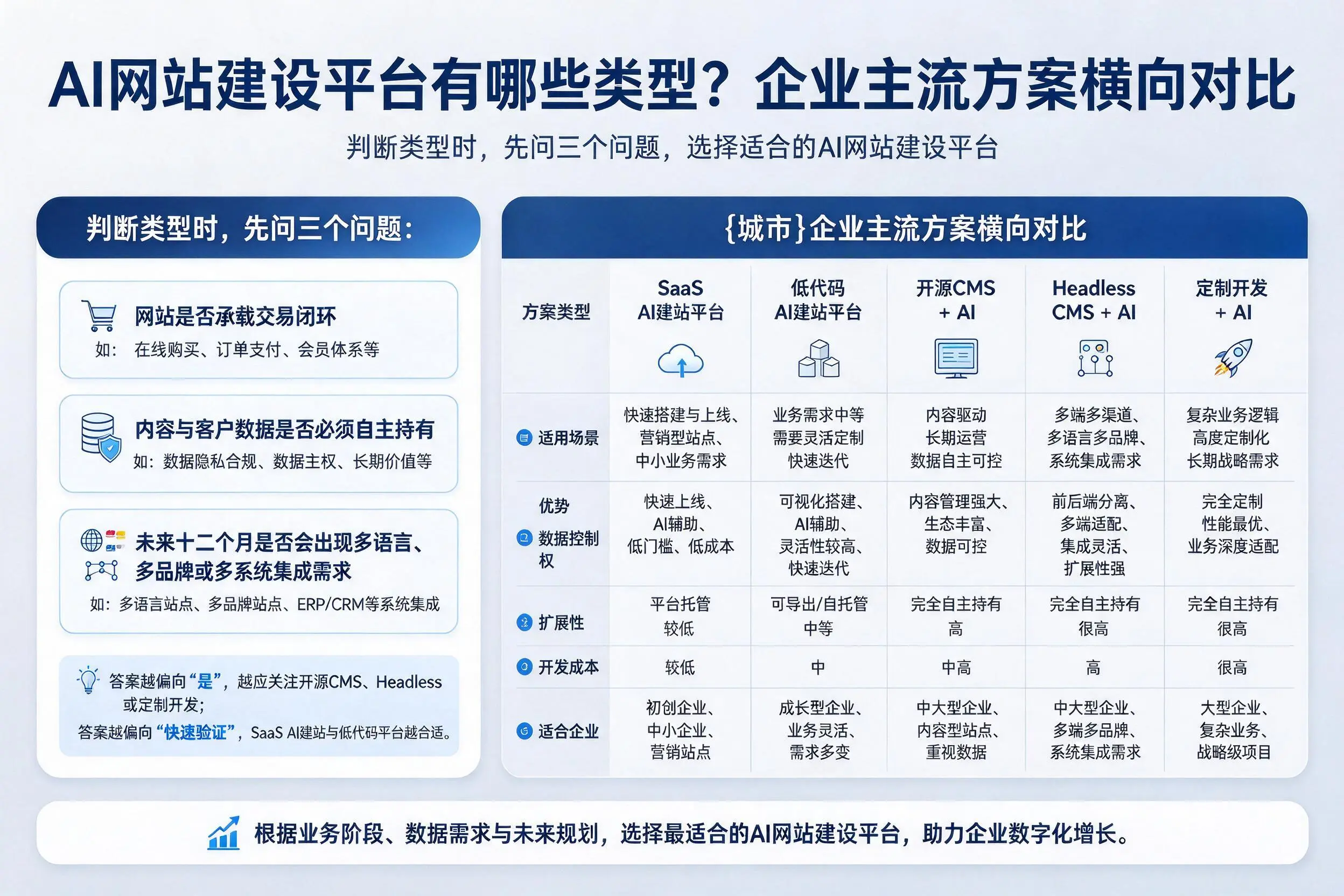 AI网站建设平台有哪些类型?吴忠企业主流方案横向对比