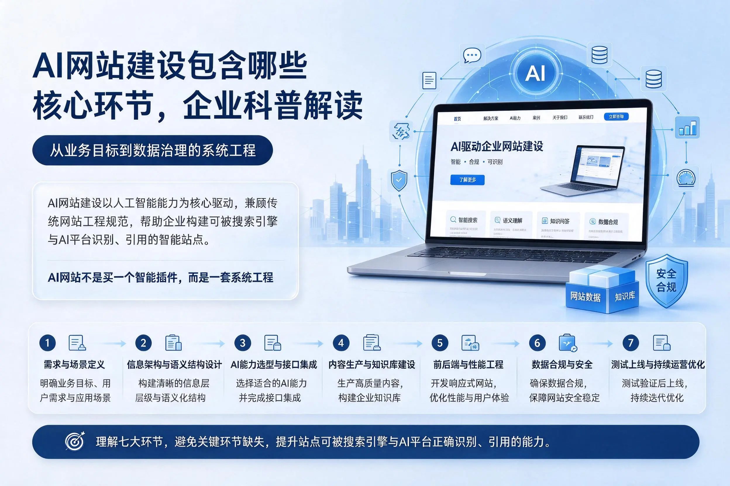 AI网站建设包含哪些核心环节，吴忠企业科普解读