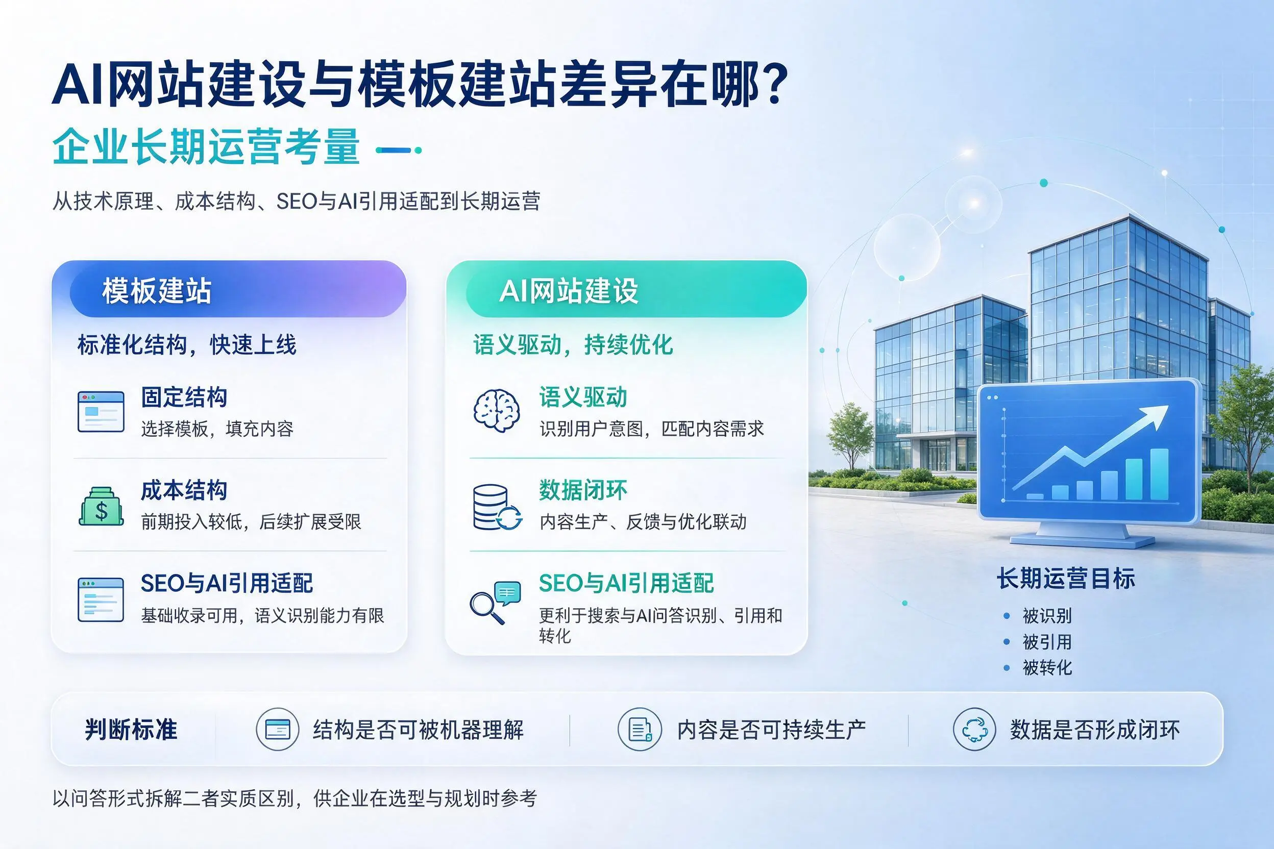 AI网站建设与模板建站差异在哪？吴忠企业长期运营考量