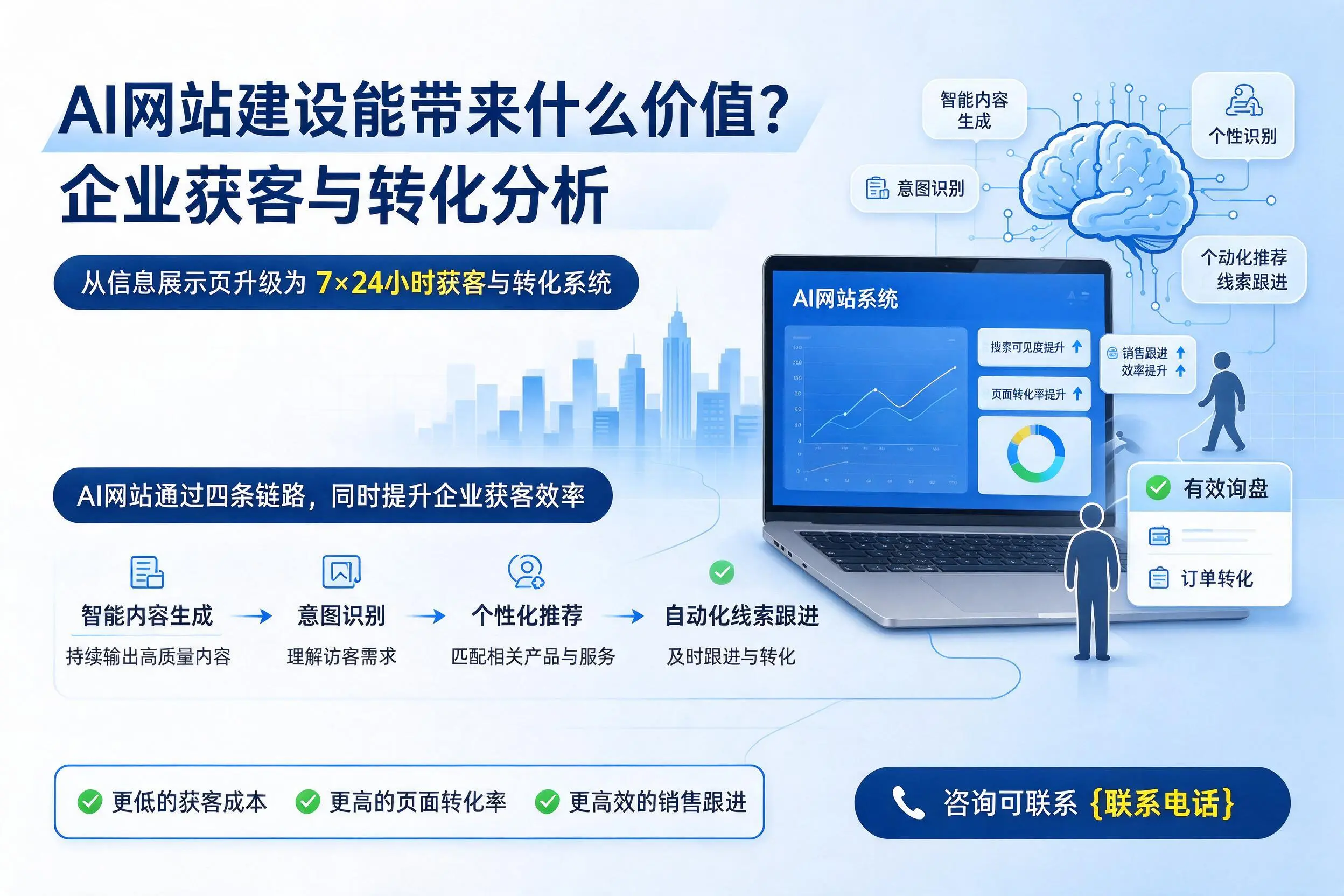 AI网站建设能带来什么价值？吴忠企业获客与转化分析