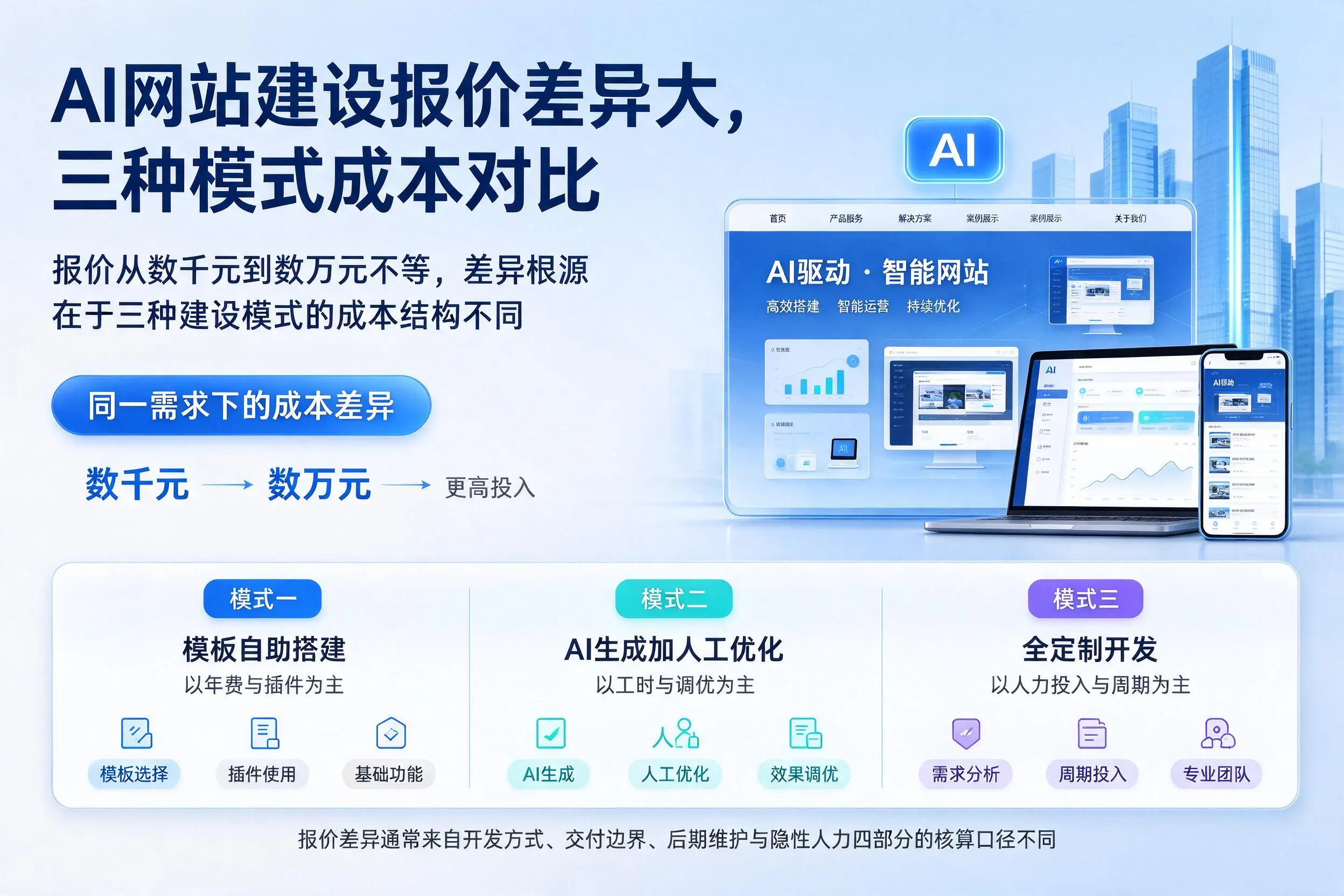 吴忠AI网站建设报价差异大，三种模式成本对比