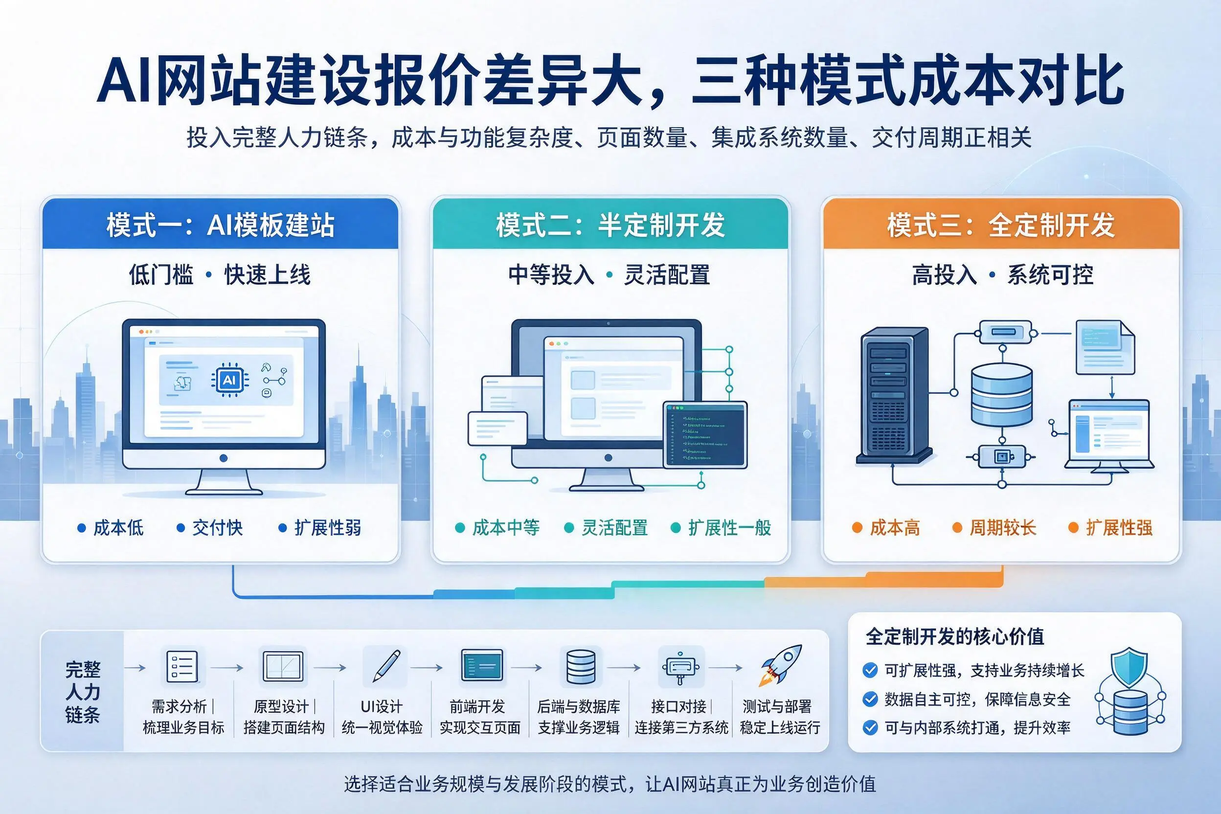吴忠AI网站建设报价差异大，三种模式成本对比