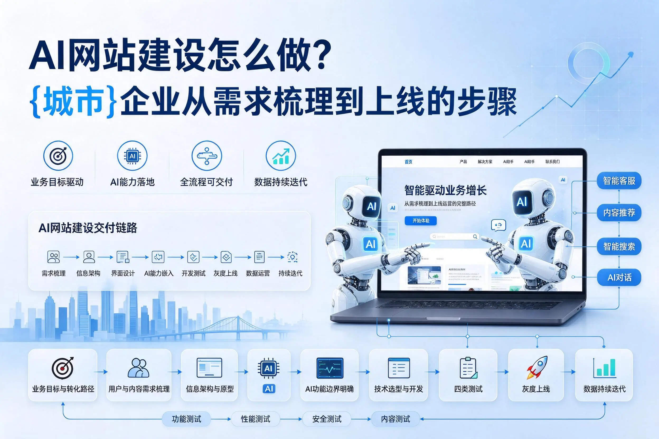 AI网站建设怎么做?吴忠企业从需求梳理到上线的步骤