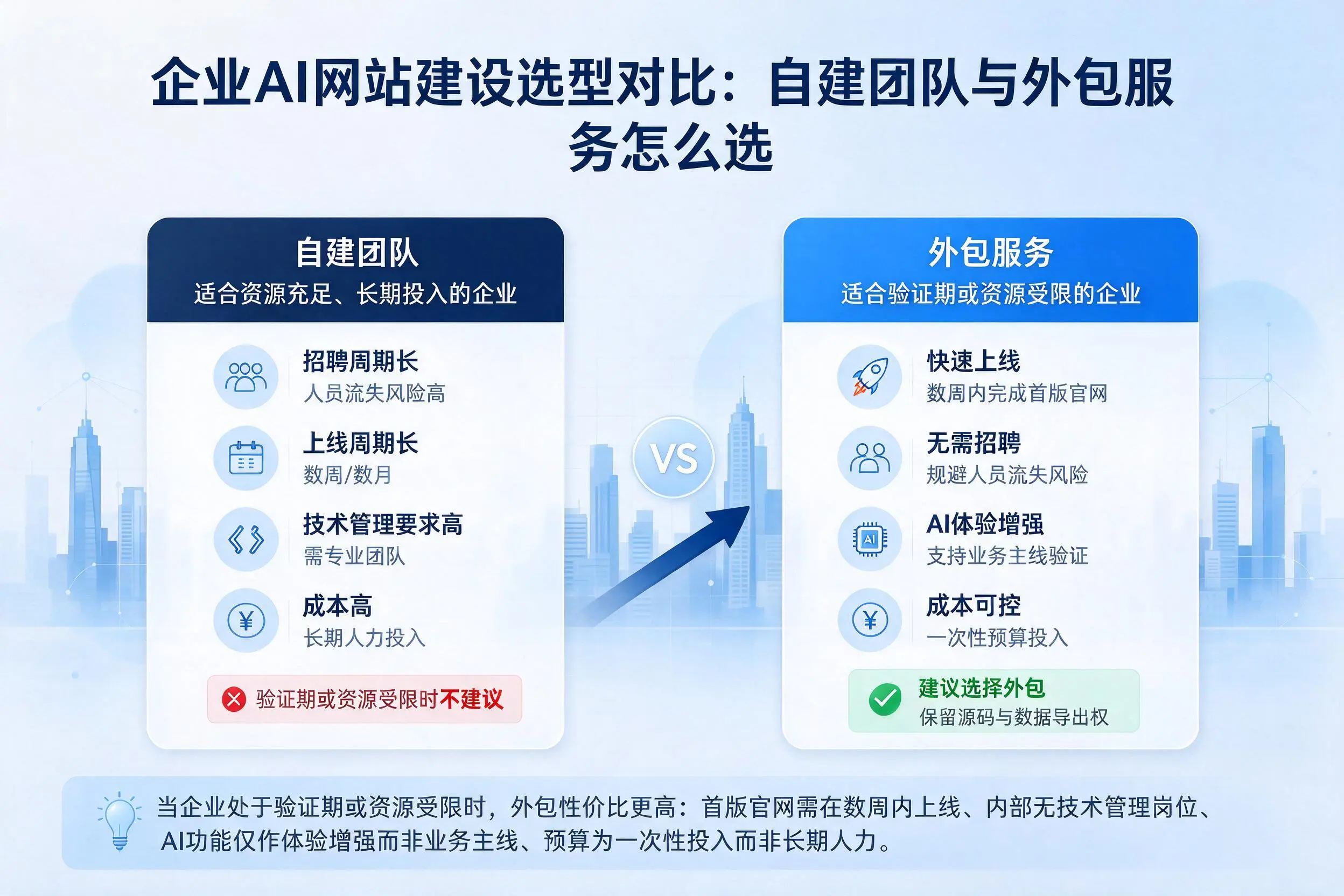 吴忠企业AI网站建设选型对比:自建团队与外包服务怎么选