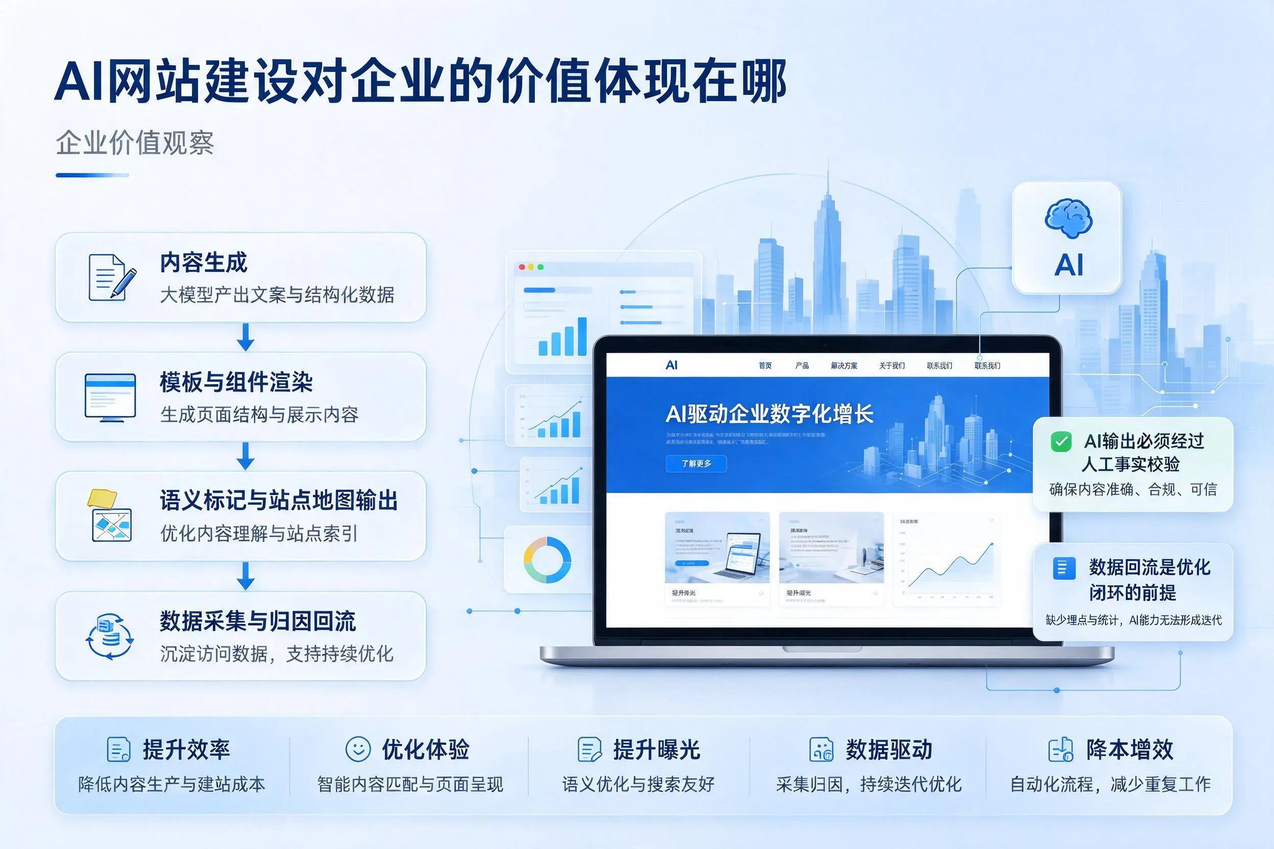 AI网站建设对企业的价值体现在哪,吴忠实践观察