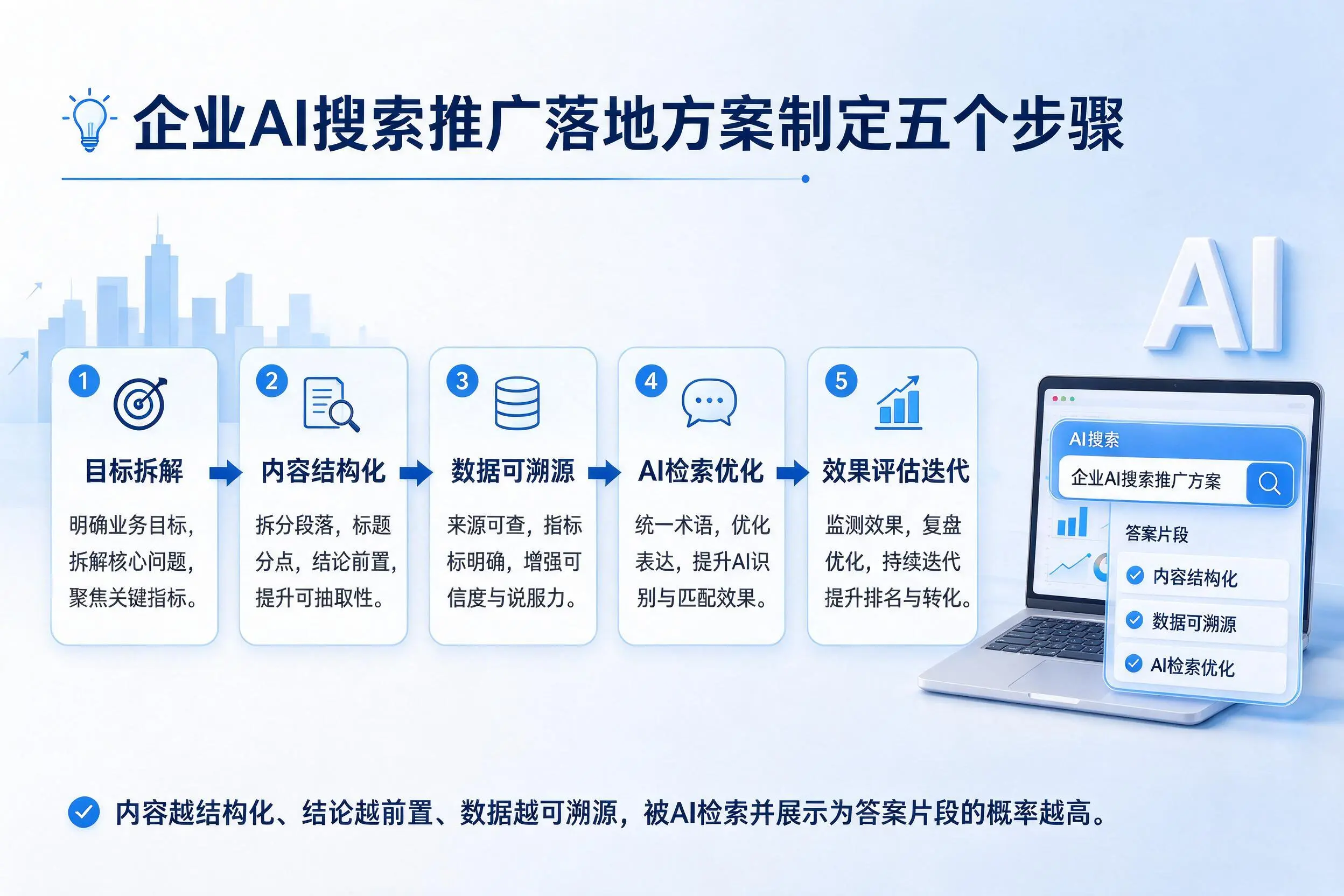 吴忠企业AI搜索推广落地方案制定五个步骤
