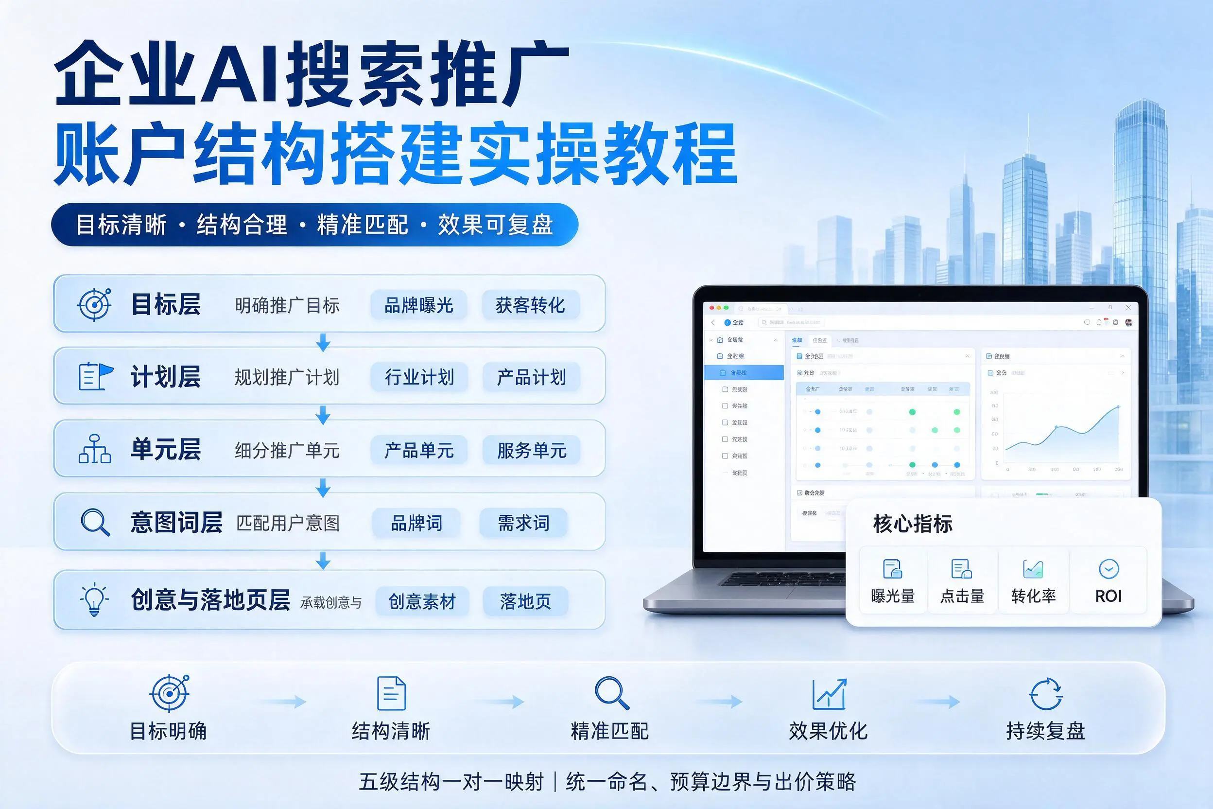 吴忠企业AI搜索推广账户结构搭建实操教程