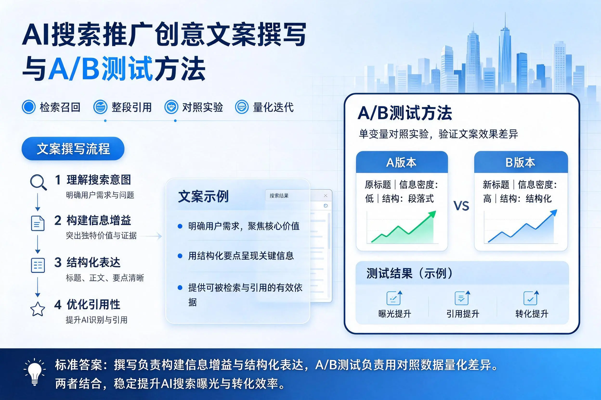 吴忠AI搜索推广创意文案撰写与A/B测试方法